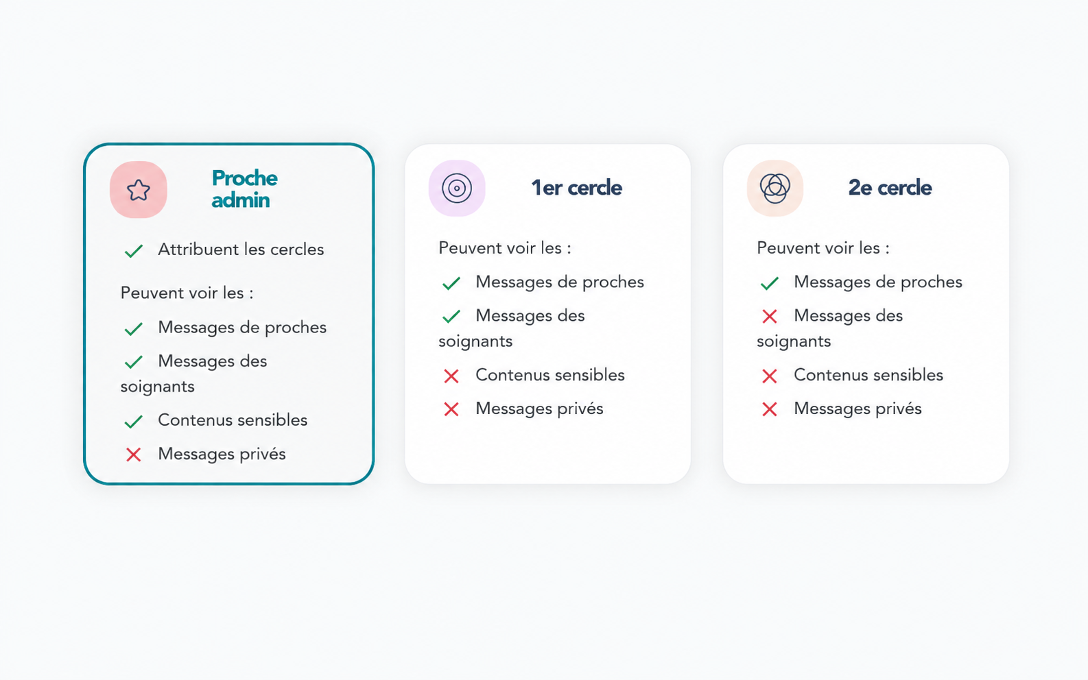 Cercles de confidentialité LifeMapp Diary