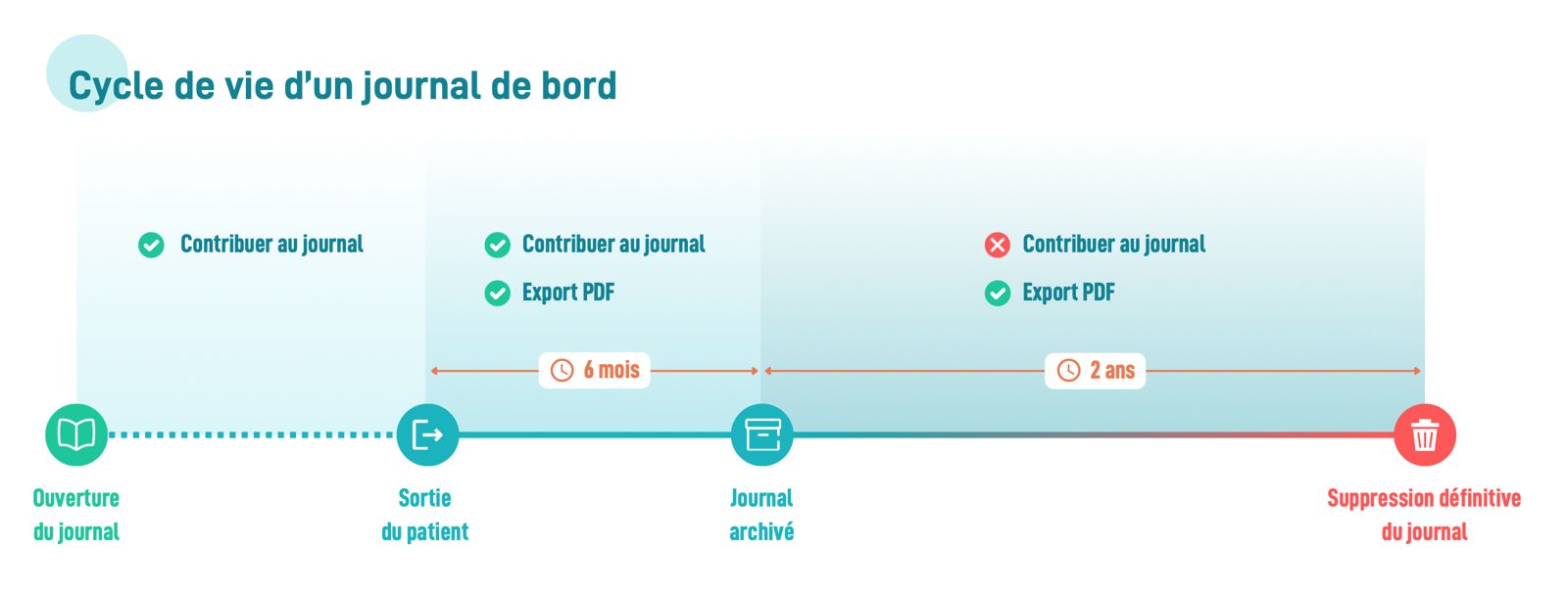 Schéma du cycle de vie du journal de bord LifeMapp Diary